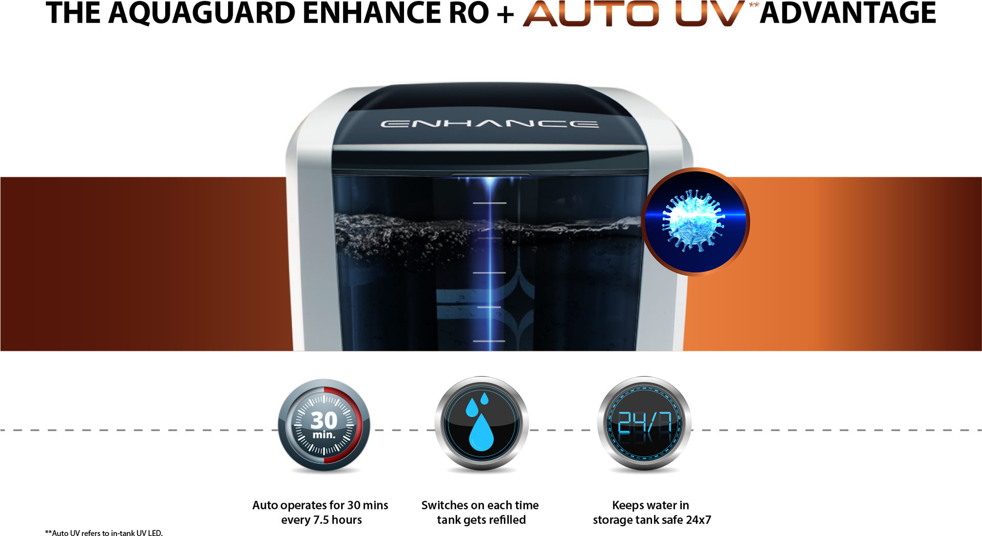 Auto operates for 30 mins every 7.5 hours Switches on each time tank gets refilled Keeps water in storage tank safe 24x7 **Auto UV refers to in-tank UV LED.