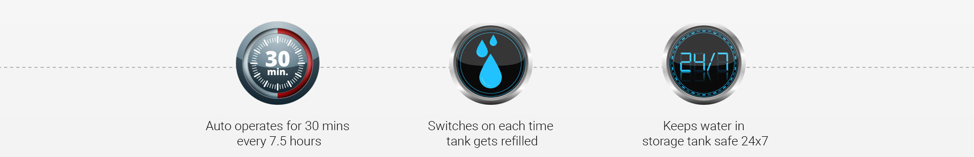 Auto operates for 30 mins every 7.5 hours, Switches on each time tank gets refilled, Keeps water in storage tank safe 24x7